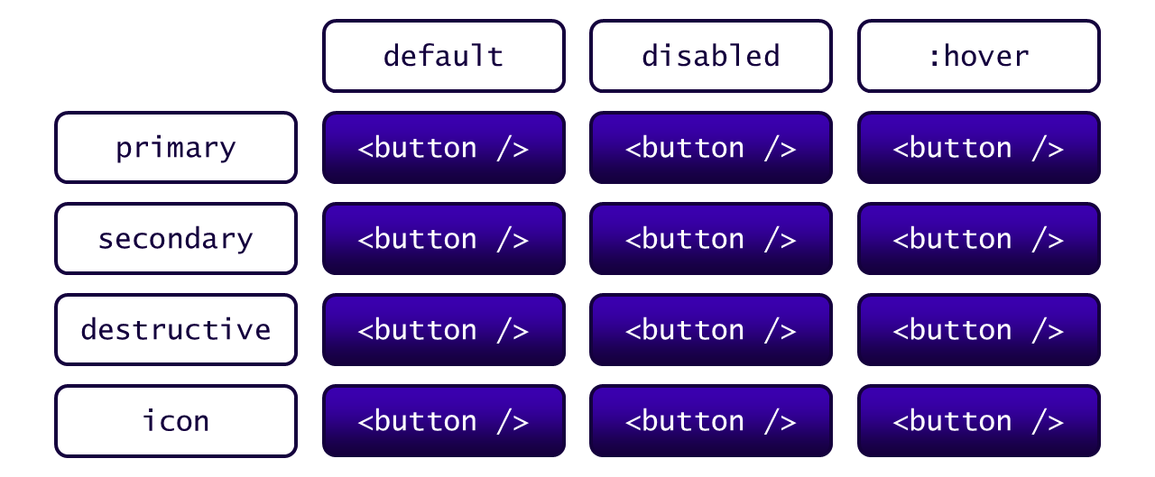 A table showing different button variations