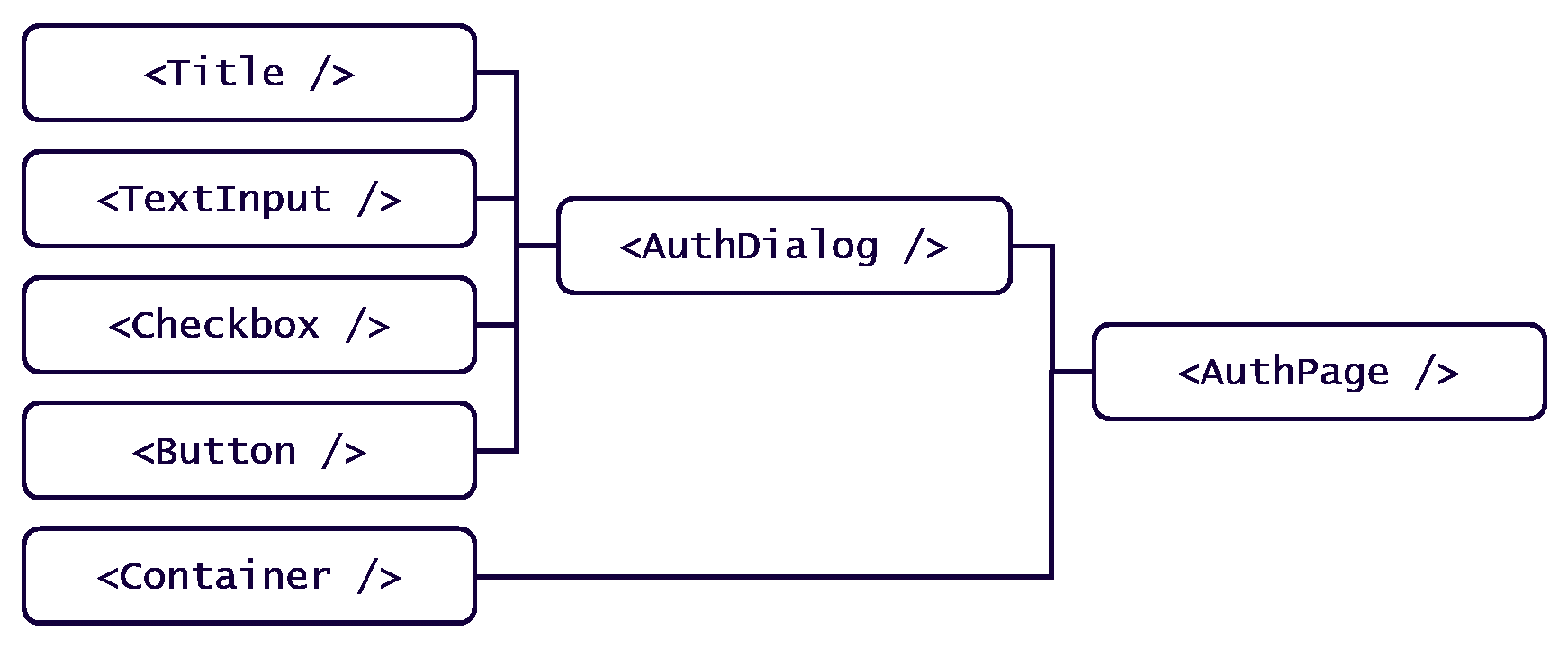 Development of an auth page: The AuthPage component is created first, its contents are created when needed